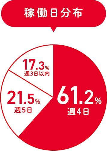稼働日分布